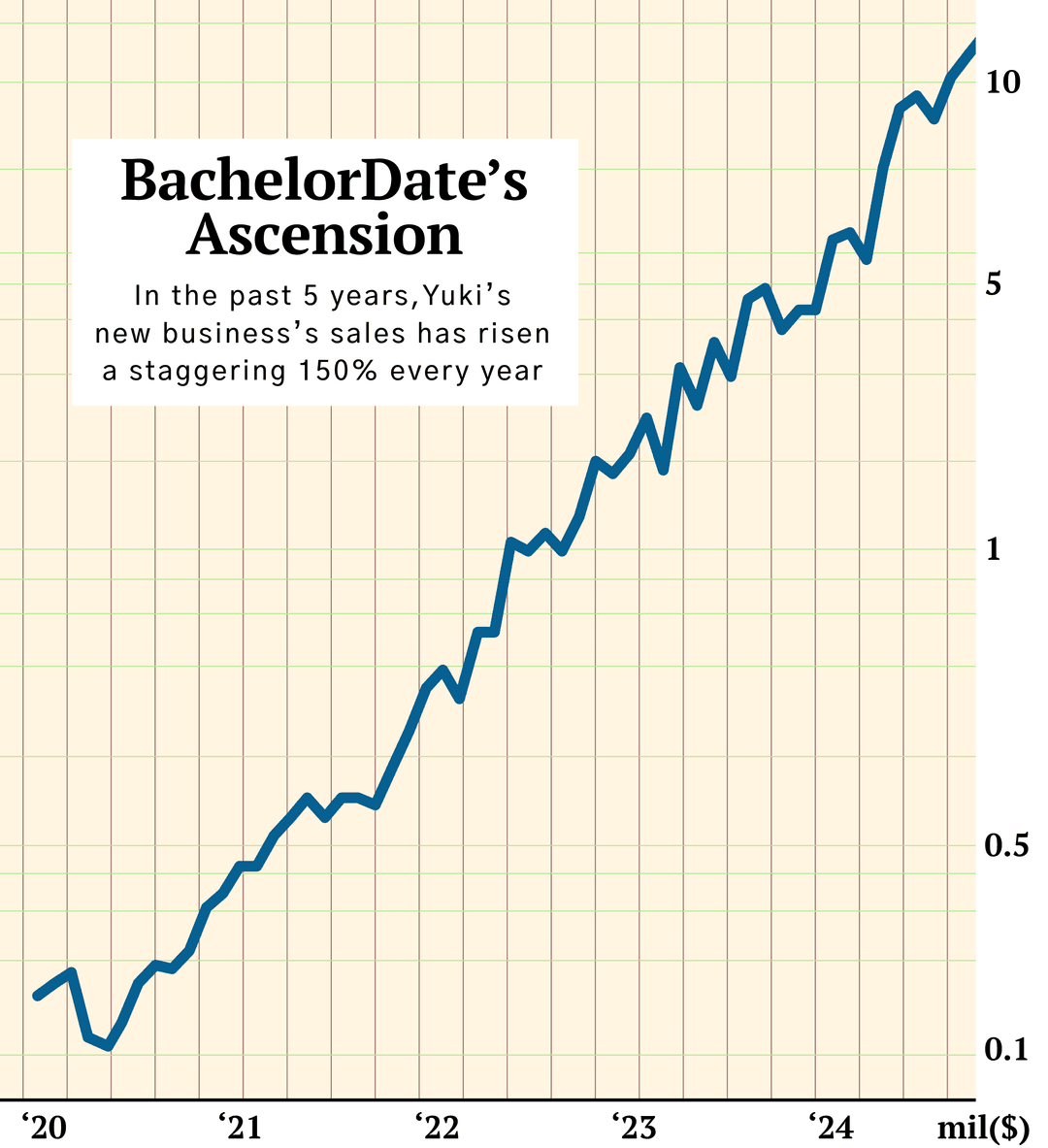 Yuki and his team in 2015 - started from a small apartment